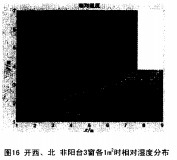 �D16�_����������_3����1ƽ���וr������ȷֲ�